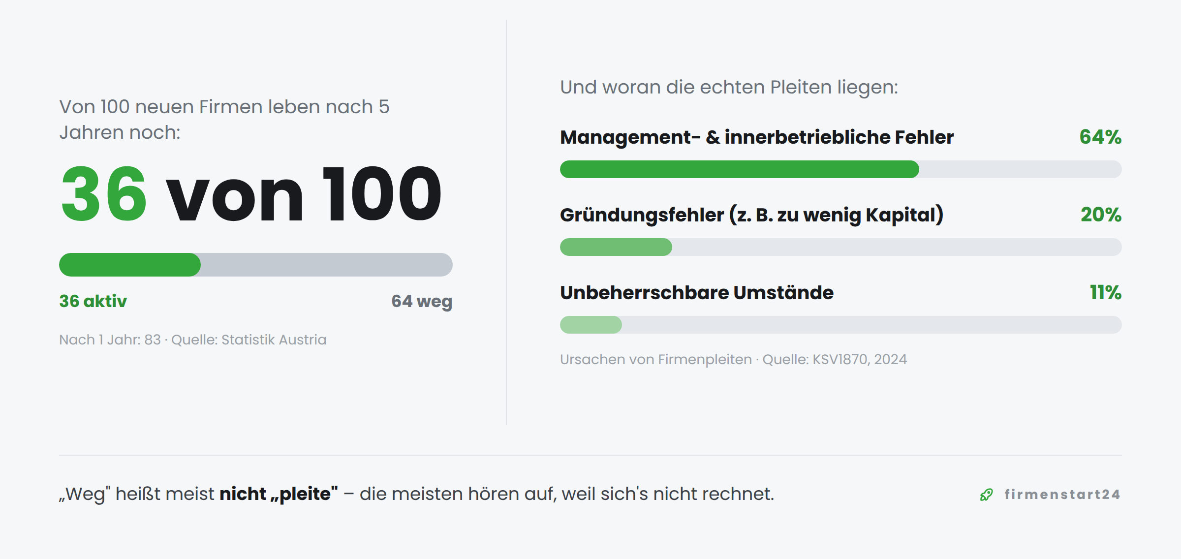 Statistik zu Fehlern beim Firmenstart: von 100 Firmen sind nach 5 Jahren nur 36 aktiv, häufigste Pleite-Ursachen laut KSV1870.